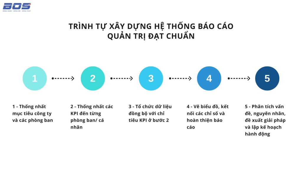 Trình tự xây dựng báo cáo quản trị