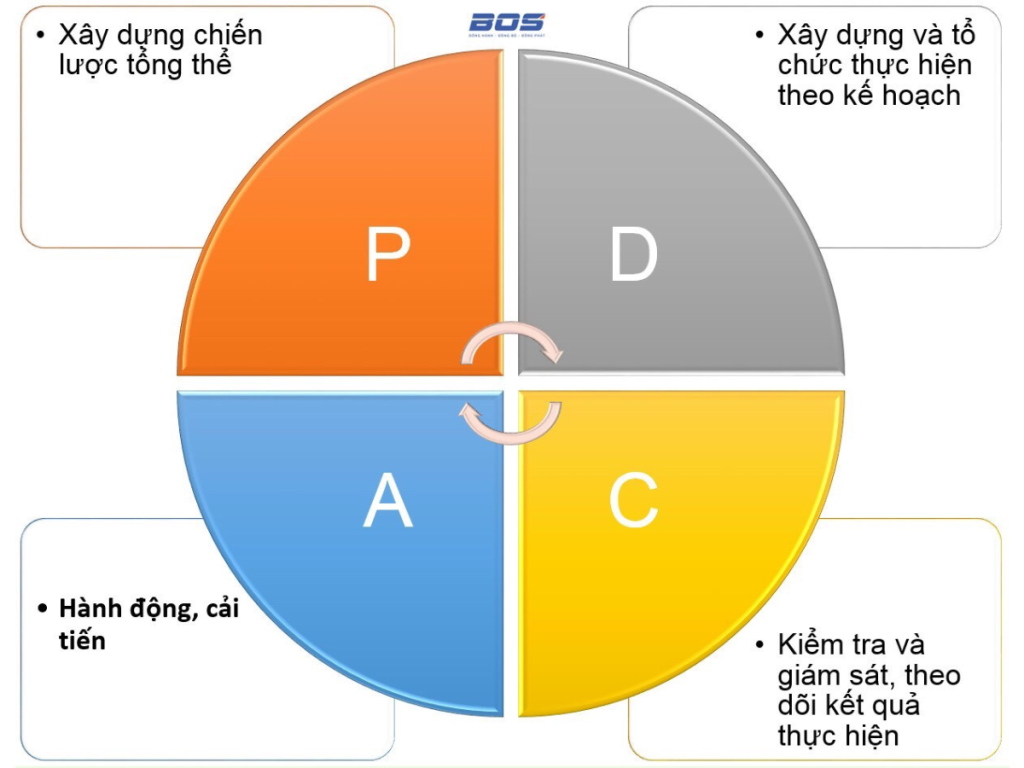 PDCA