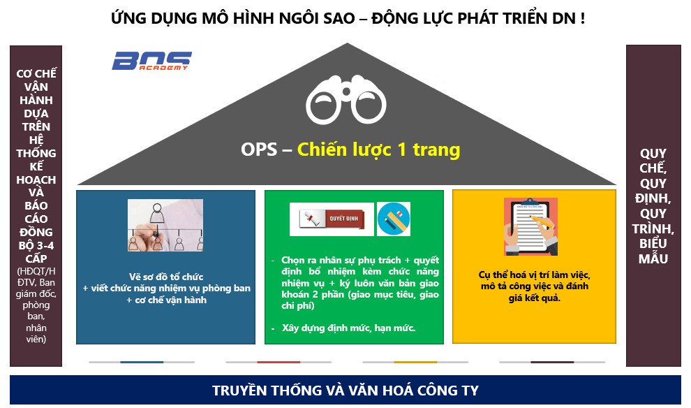 Ứng dụng mô hình ngôi sao - động lực phát triển