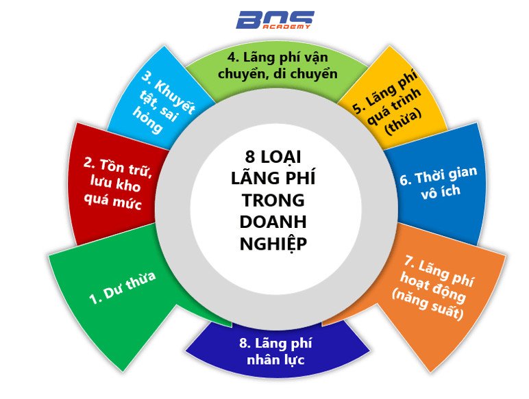 08 loại lãng phí trong doanh nghiệp