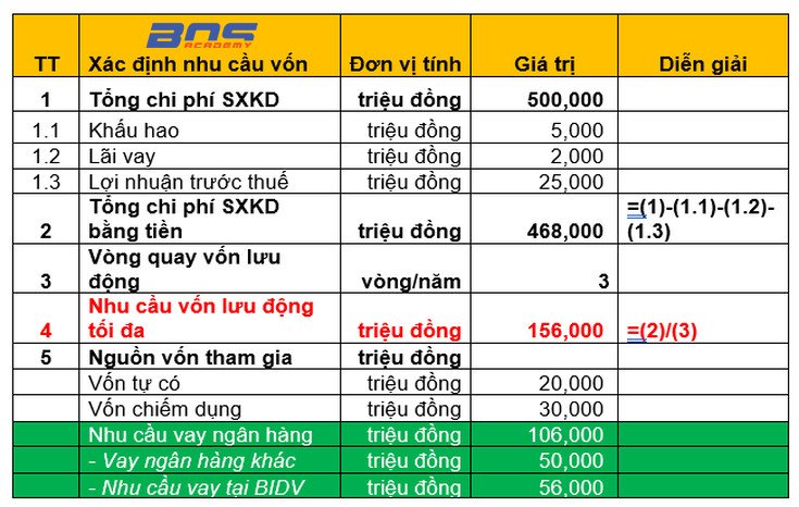Tính toán nhu cầu vốn lưu động của doanh nghiệp