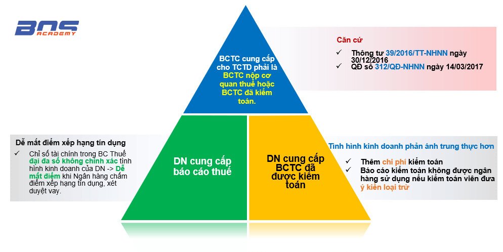 Báo cáo tài chính kiểm toán cho ngân hàng
