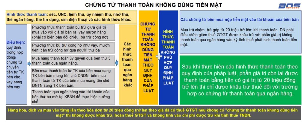Tổng giá trị hóa đơn từ 20 triệu đồng trở lên phải thực hiện THANH TOÁN KHÔNG DÙNG TIỀN MẶT