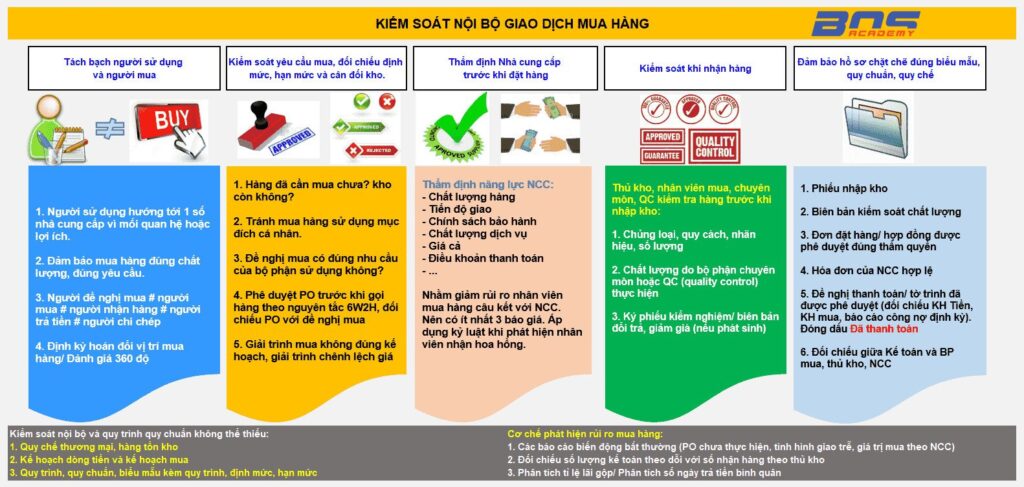 Kiểm soát nội bộ giao dịch mua hàng