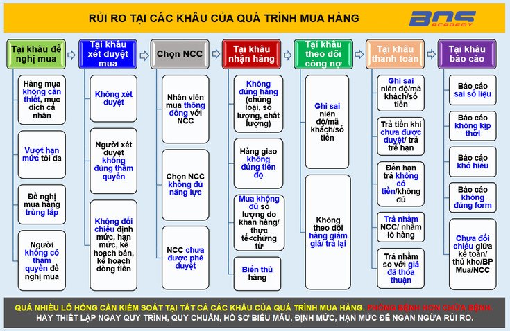 Những rủi ro tiềm ẩn trong hoạt động mua hàng đòi hỏi DN cần sớm nhận diện để có biện pháp ngăn ngừa