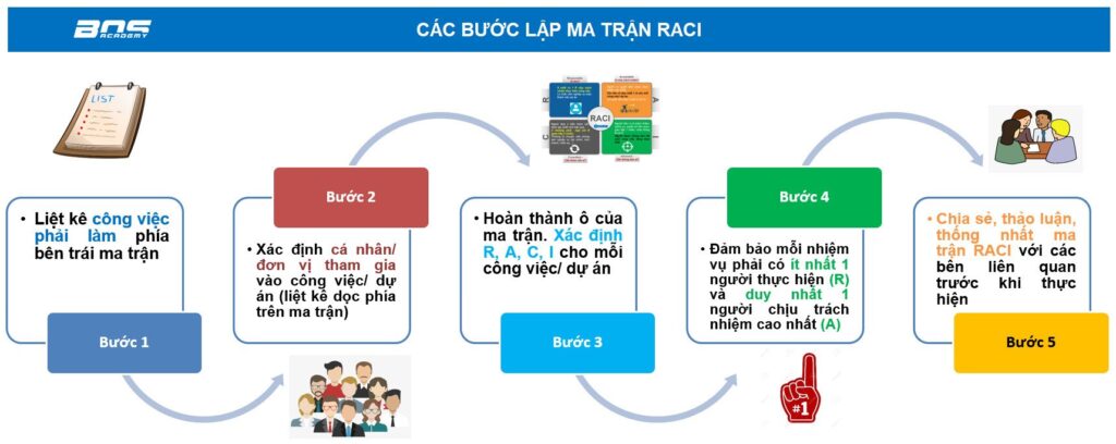 Các bước lập ma trận RACI dành cho doanh nghiệp