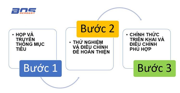 Các bước thực hiện triển khai KPI theo định dạng BSC