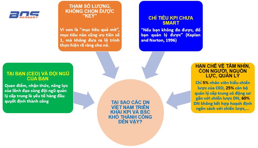 Những lý do khiến việc triển khai BSC & KPI thất bại