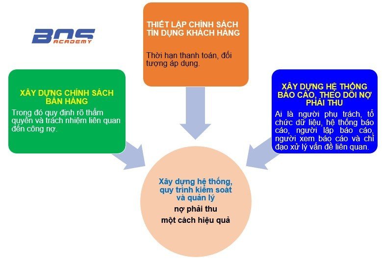 Thiết lập chính sách tín dụng khách hàng