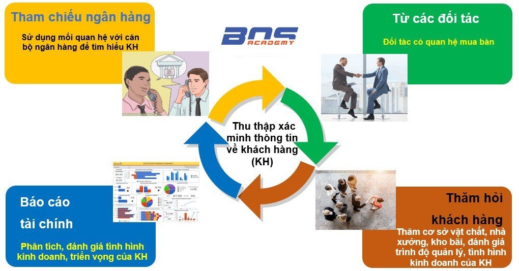 Thu thập xác minh thông tin khách hàng