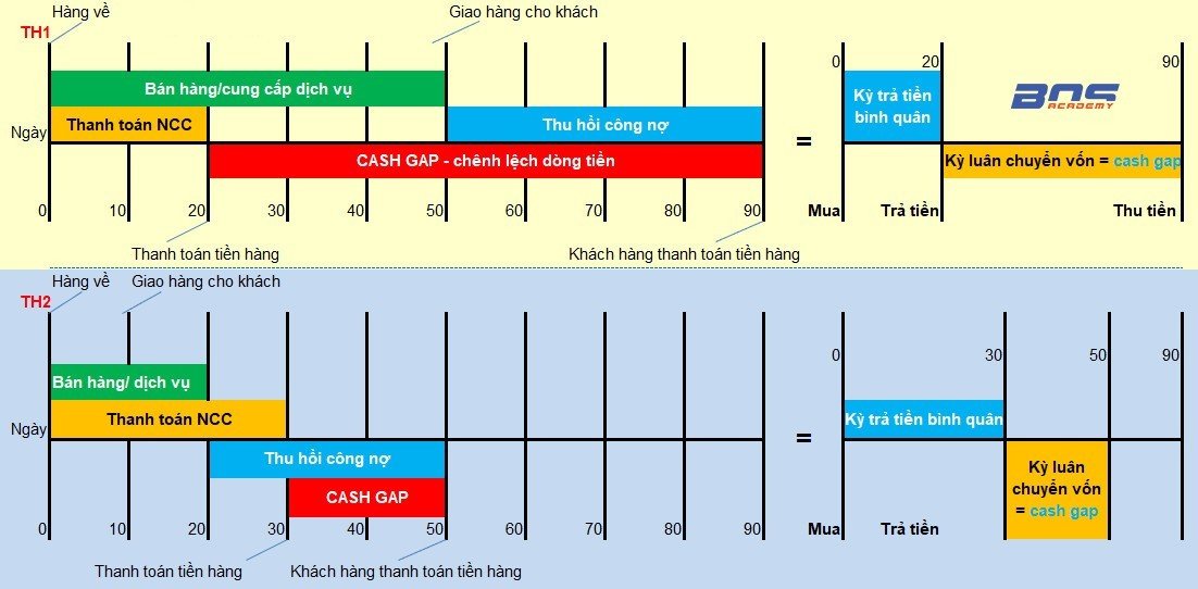 Khoảng cách thời gian của chu kỳ luân chuyển vốn, đó mới là yếu tố quan trọng để quản lý dòng tiền. ​