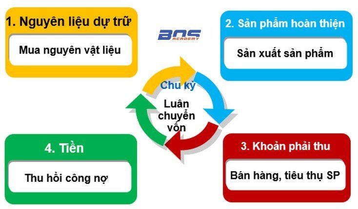 Chu kỳ luân chuyển vốn