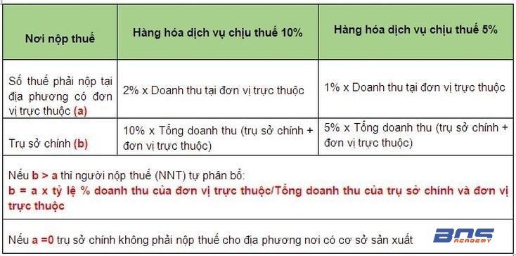 Hướng dẫn cách tính thuế GTGT với đơn vị trực thuộc là chi nhánh công ty
