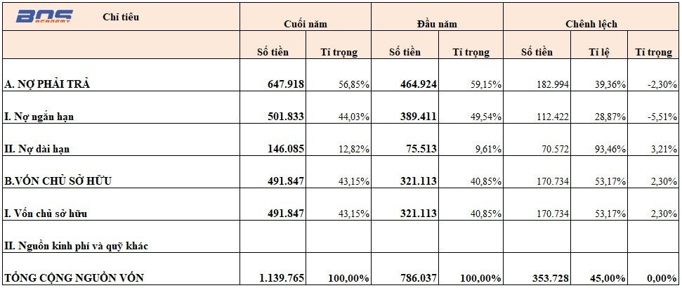 Phân tích sự biến động và cơ cấu của Nguồn vốn