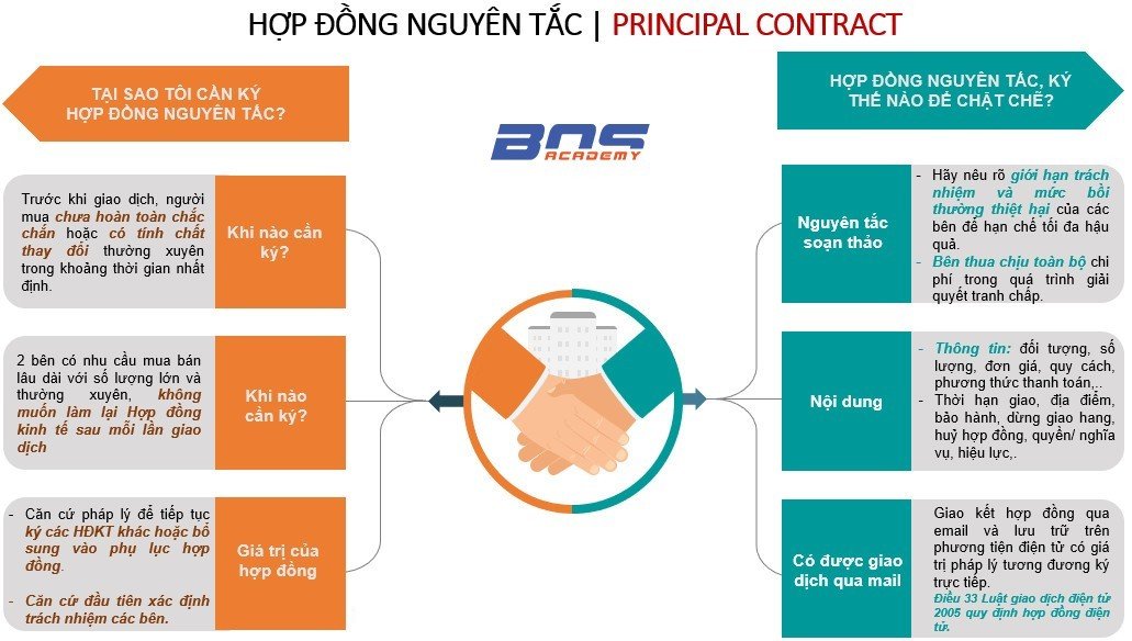 Vai trò của hợp đồng nguyên tắc