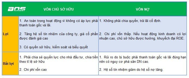 Nguyên tắc: Lợi của vốn chủ là bất lợi của vốn vay và ngược lại.