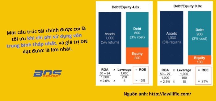 Cấu trúc tài chính tối ưu